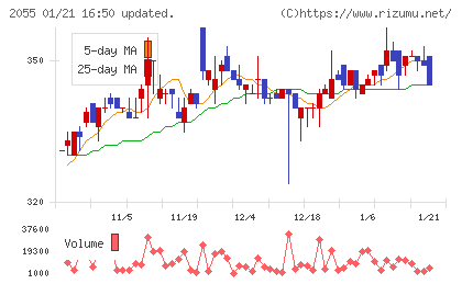日和産業チャート