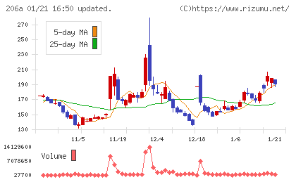 ＰＲＩＳＭ　ＢｉｏＬａｂチャート