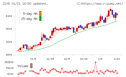 日本甜菜製糖チャート