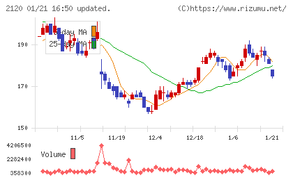 ＬＩＦＵＬＬチャート