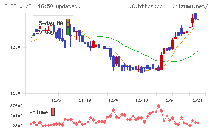 インタースペースチャート