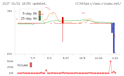 光ハイツ・ヴェラスチャート