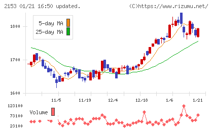 Ｅ・Ｊホールディングスチャート