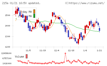 タイミーチャート