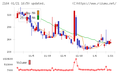 地域新聞社チャート