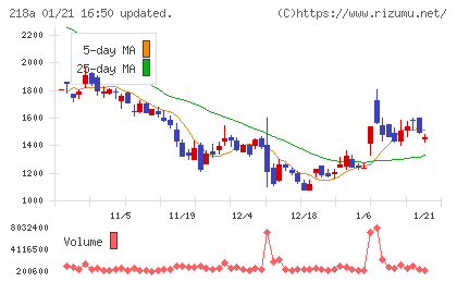 Ｌｉｂｅｒａｗａｒｅチャート