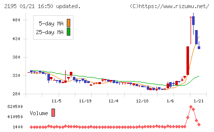 アミタホールディングスチャート