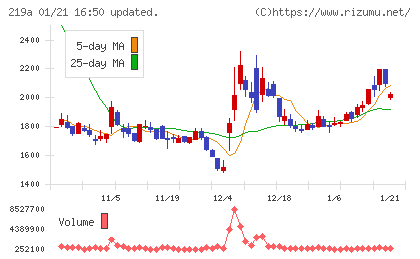 Ｈｅａｒｔｓｅｅｄチャート