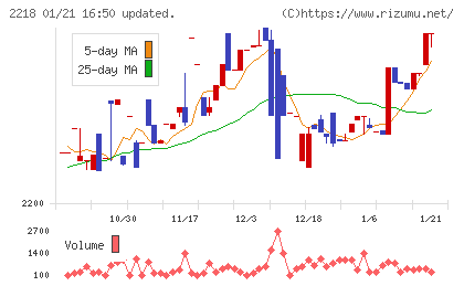 日糧製パンチャート