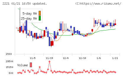 岩塚製菓チャート
