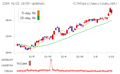 明治ホールディングスチャート