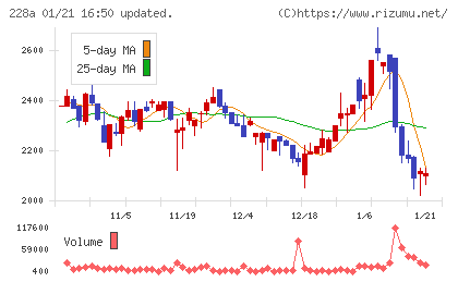 オプロチャート