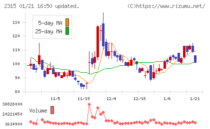 ＣＡＩＣＡ　ＤＩＧＩＴＡＬチャート
