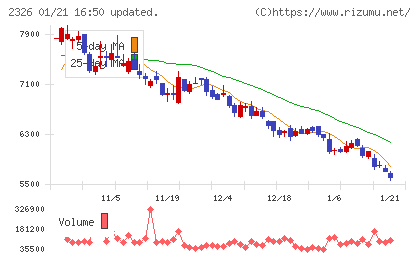 デジタルアーツチャート