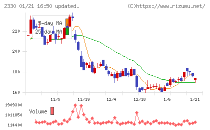 フォーサイドチャート