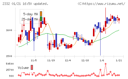クエストチャート