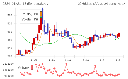 イオレチャート