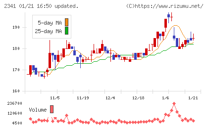 アルバイトタイムスチャート