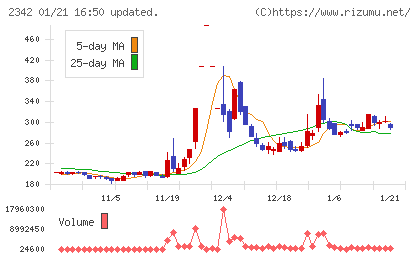 トランスジェニックグループチャート