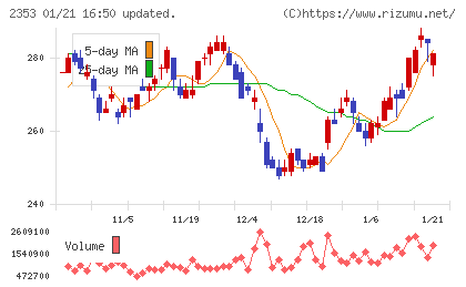 日本駐車場開発チャート