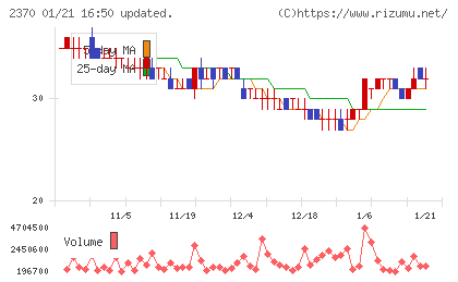メディネットチャート