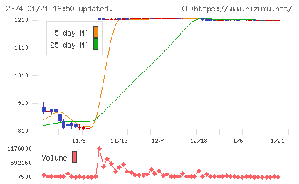 セントケア・ホールディングチャート