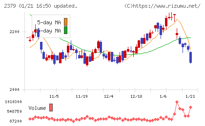 ディップチャート