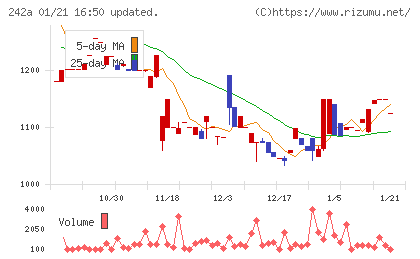 リプライオリティチャート