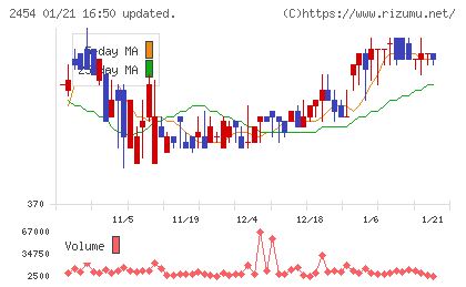 オールアバウトチャート