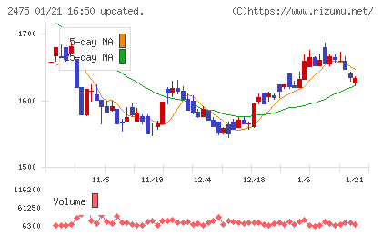 ＷＤＢホールディングスチャート