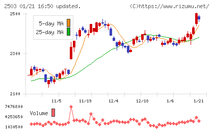 キリンホールディングスチャート