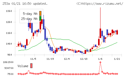 ＥＴＳグループチャート
