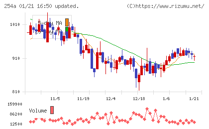 ＡＩフュージョンキャピタルグループチャート