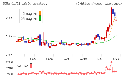 ジーエルテクノホールディングスチャート