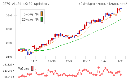 コカ・コーラ　ボトラーズジャパンホールディングスチャート