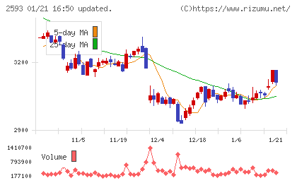 伊藤園チャート