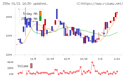 ケイ・ウノチャート