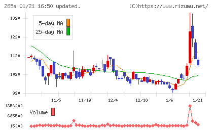 Ｈｍｃｏｍｍチャート