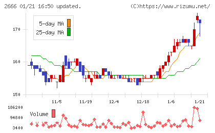 オートウェーブチャート