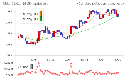 ゲオホールディングスチャート