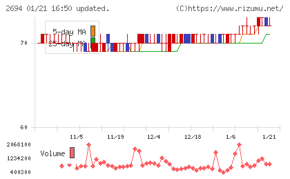 焼肉坂井ホールディングスチャート