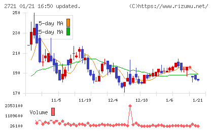 ジェイホールディングスチャート
