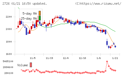 パルグループホールディングスチャート