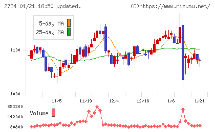 サーラコーポレーションチャート