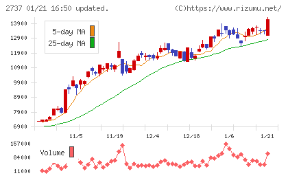 トーメンデバイスチャート