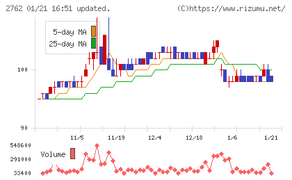 SANKO MARKETING FOODSチャート