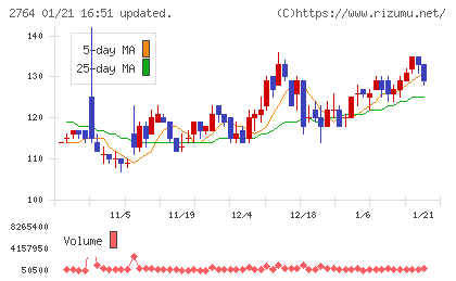 ひらまつチャート