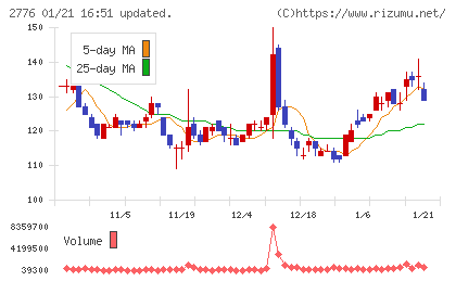 新都ホールディングスチャート
