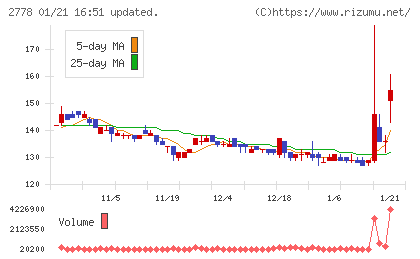 パレモ・ホールディングスチャート