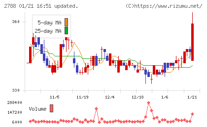 アップルインターナショナルチャート